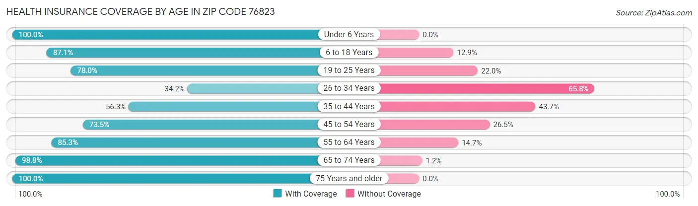 Health Insurance Coverage by Age in Zip Code 76823