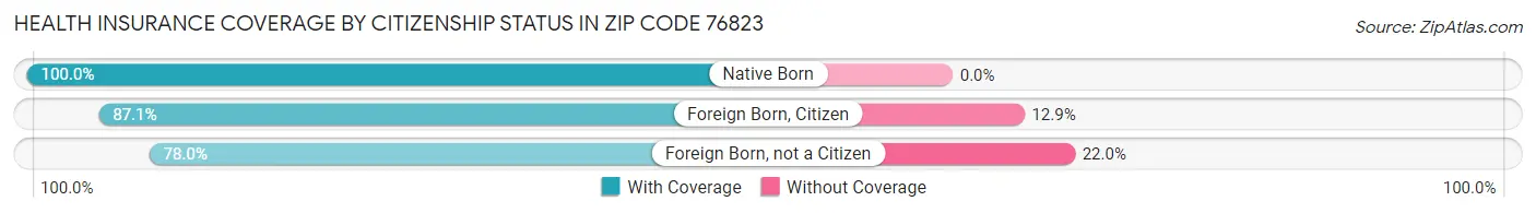 Health Insurance Coverage by Citizenship Status in Zip Code 76823