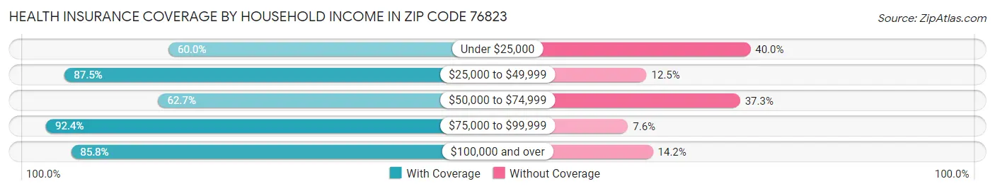 Health Insurance Coverage by Household Income in Zip Code 76823