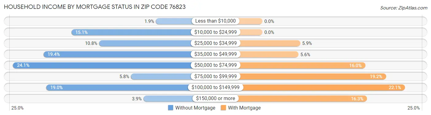 Household Income by Mortgage Status in Zip Code 76823