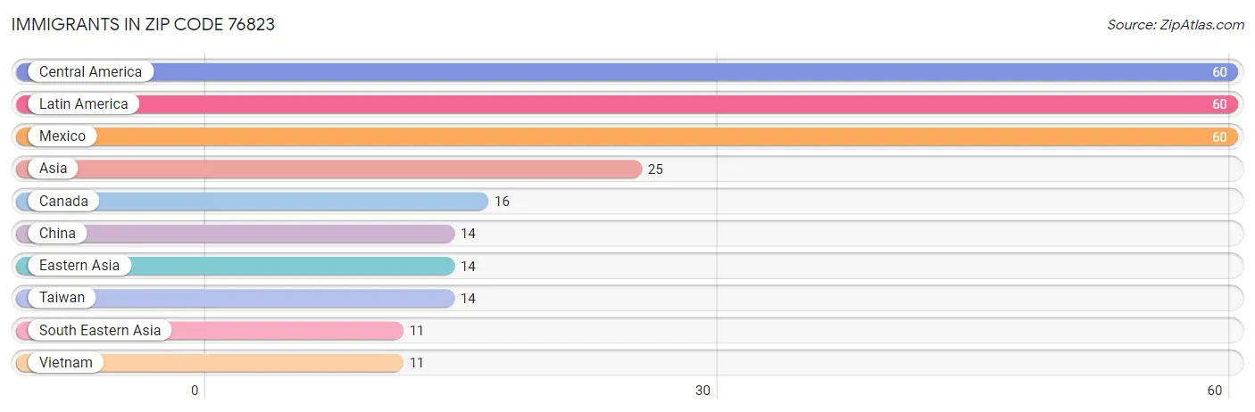 Immigrants in Zip Code 76823