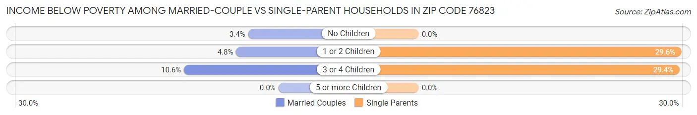 Income Below Poverty Among Married-Couple vs Single-Parent Households in Zip Code 76823