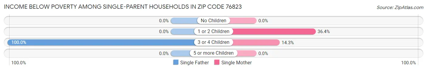Income Below Poverty Among Single-Parent Households in Zip Code 76823