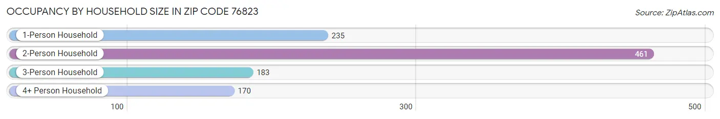 Occupancy by Household Size in Zip Code 76823