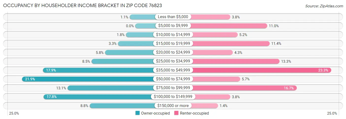 Occupancy by Householder Income Bracket in Zip Code 76823