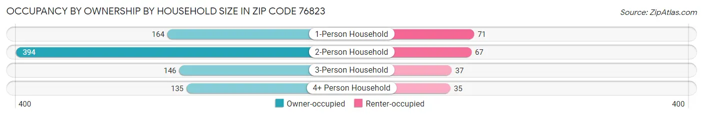Occupancy by Ownership by Household Size in Zip Code 76823