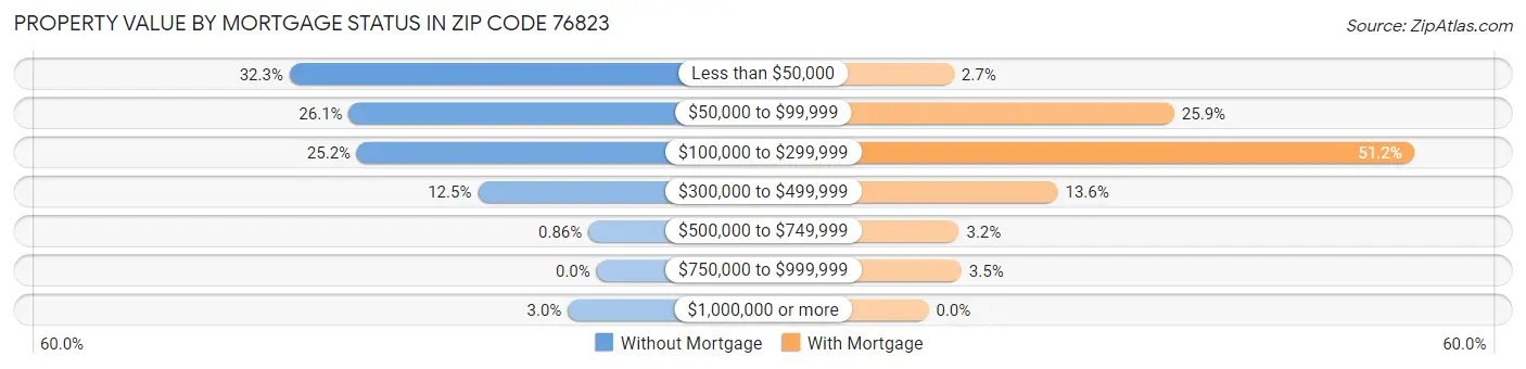 Property Value by Mortgage Status in Zip Code 76823