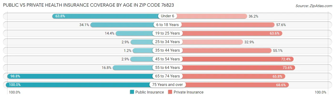 Public vs Private Health Insurance Coverage by Age in Zip Code 76823