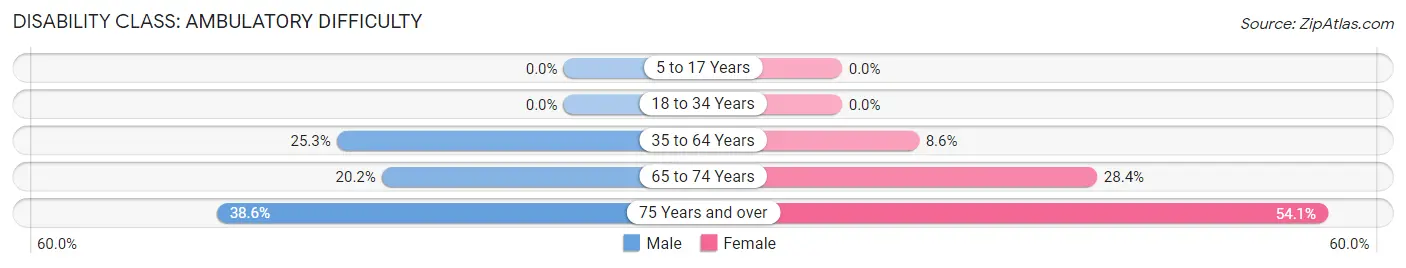 Disability in Zip Code 76825: <span>Ambulatory Difficulty</span>