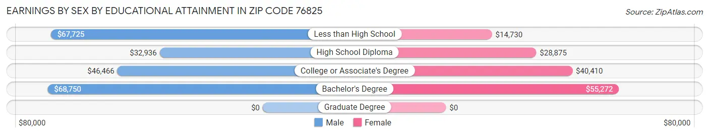 Earnings by Sex by Educational Attainment in Zip Code 76825