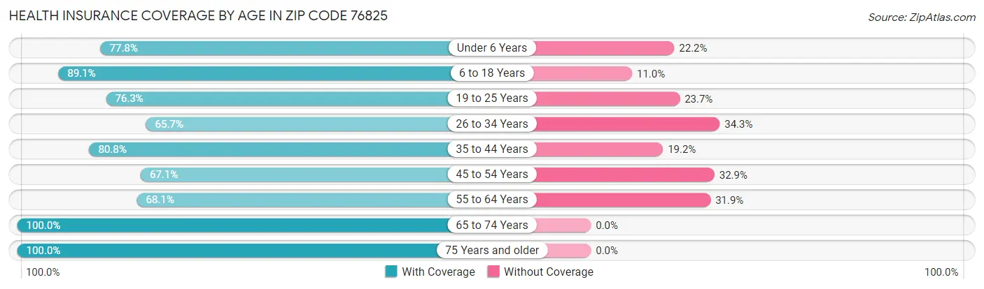 Health Insurance Coverage by Age in Zip Code 76825