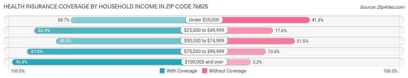 Health Insurance Coverage by Household Income in Zip Code 76825