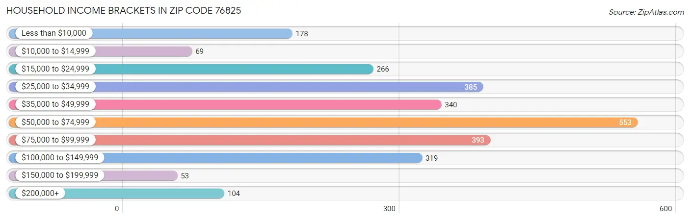 Household Income Brackets in Zip Code 76825