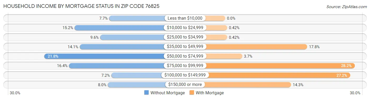 Household Income by Mortgage Status in Zip Code 76825