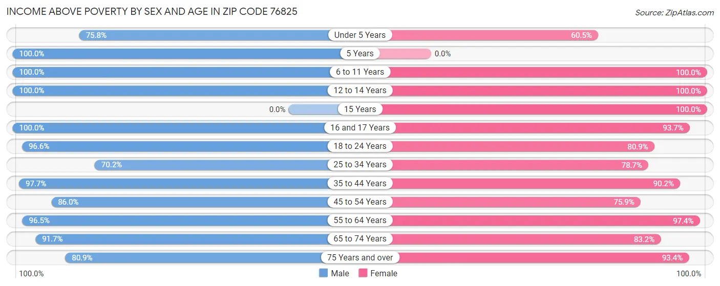 Income Above Poverty by Sex and Age in Zip Code 76825