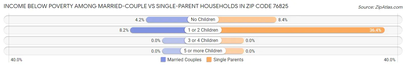 Income Below Poverty Among Married-Couple vs Single-Parent Households in Zip Code 76825