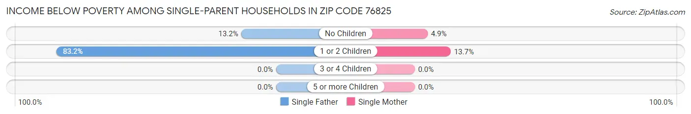 Income Below Poverty Among Single-Parent Households in Zip Code 76825