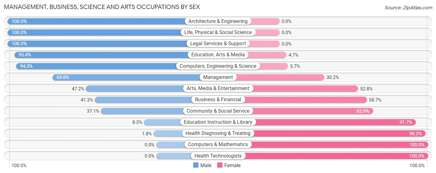 Management, Business, Science and Arts Occupations by Sex in Zip Code 76825
