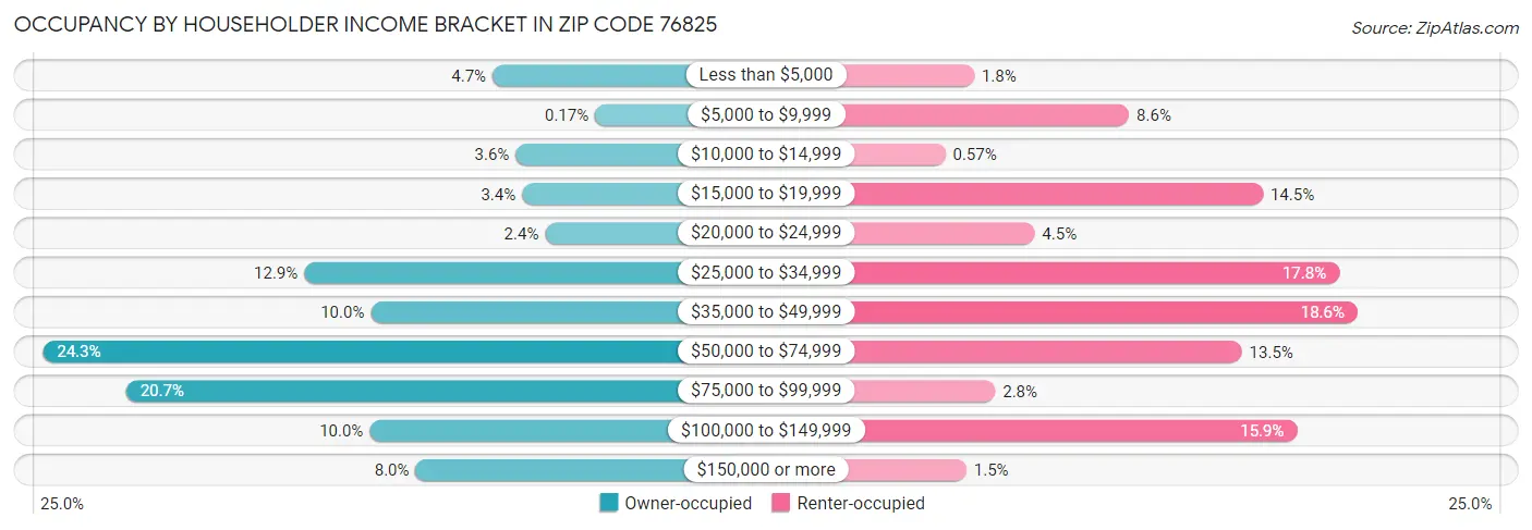 Occupancy by Householder Income Bracket in Zip Code 76825