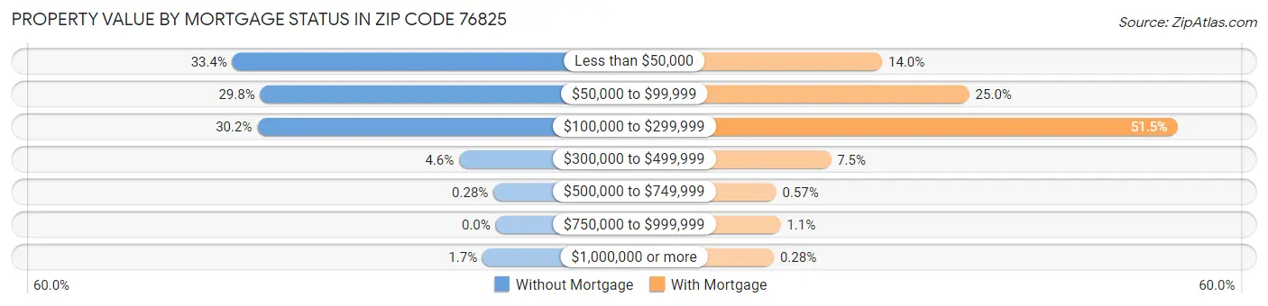 Property Value by Mortgage Status in Zip Code 76825