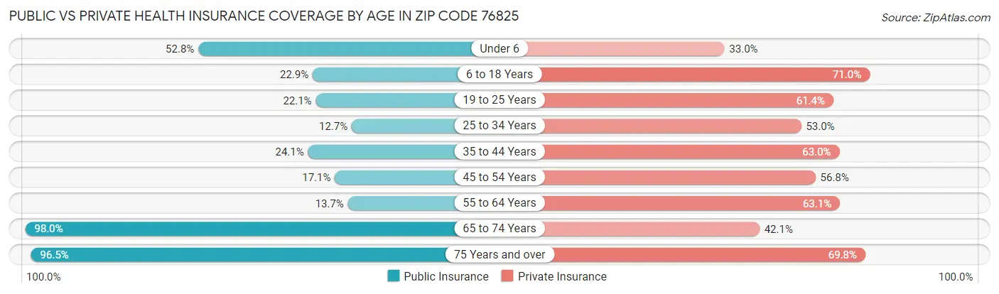 Public vs Private Health Insurance Coverage by Age in Zip Code 76825
