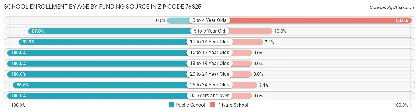 School Enrollment by Age by Funding Source in Zip Code 76825