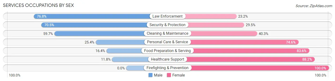 Services Occupations by Sex in Zip Code 76825