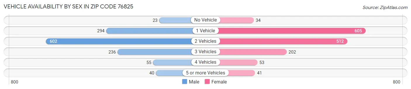 Vehicle Availability by Sex in Zip Code 76825
