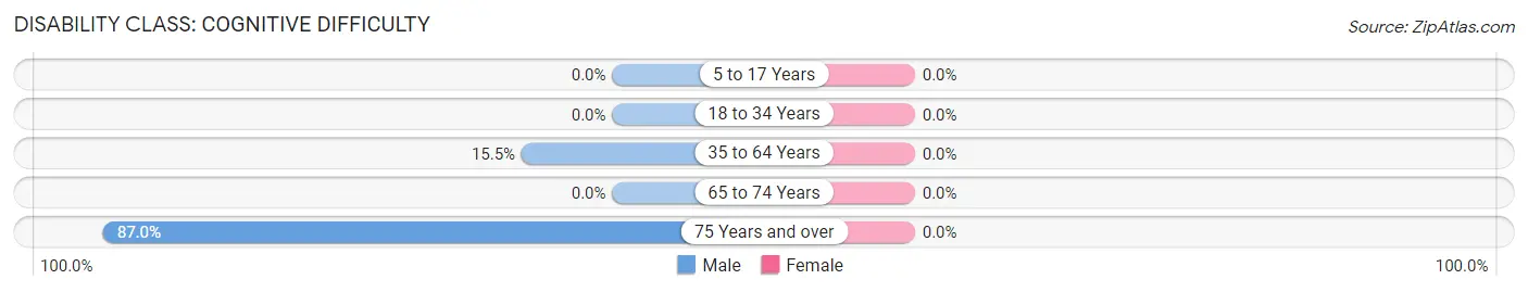 Disability in Zip Code 76827: <span>Cognitive Difficulty</span>