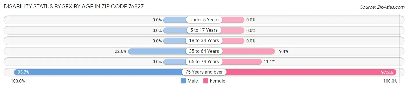 Disability Status by Sex by Age in Zip Code 76827