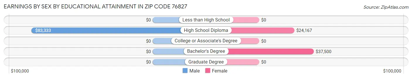 Earnings by Sex by Educational Attainment in Zip Code 76827