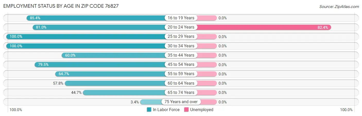 Employment Status by Age in Zip Code 76827