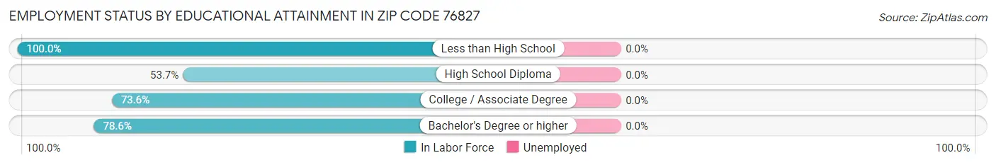 Employment Status by Educational Attainment in Zip Code 76827