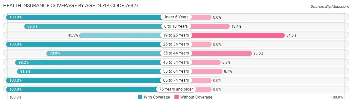 Health Insurance Coverage by Age in Zip Code 76827