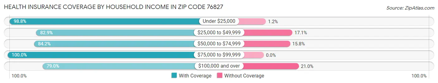Health Insurance Coverage by Household Income in Zip Code 76827
