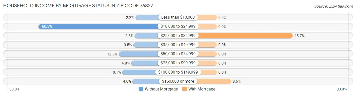 Household Income by Mortgage Status in Zip Code 76827