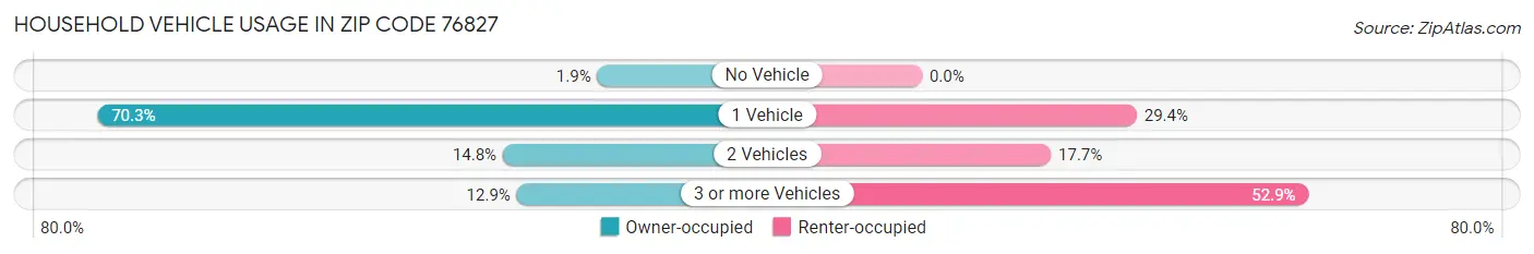 Household Vehicle Usage in Zip Code 76827