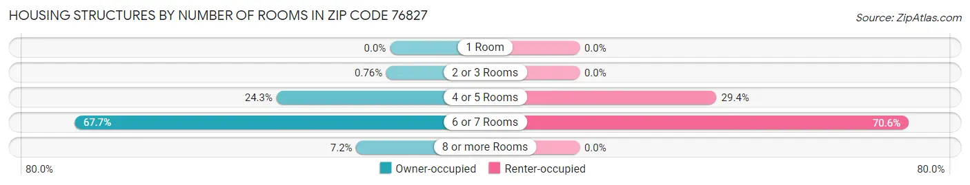 Housing Structures by Number of Rooms in Zip Code 76827