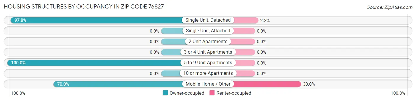 Housing Structures by Occupancy in Zip Code 76827