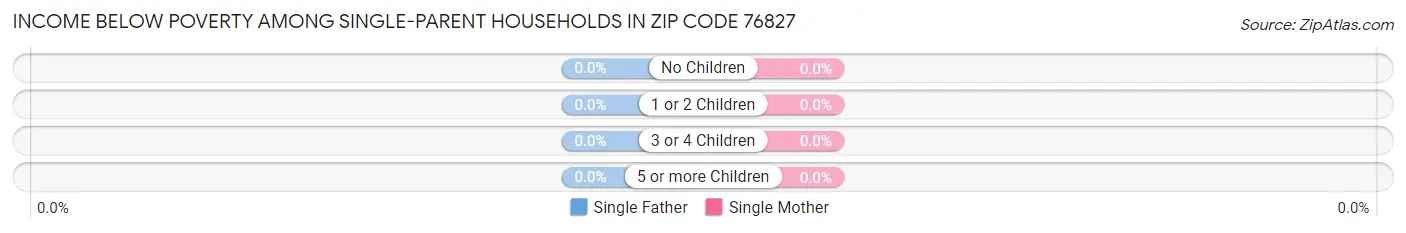 Income Below Poverty Among Single-Parent Households in Zip Code 76827