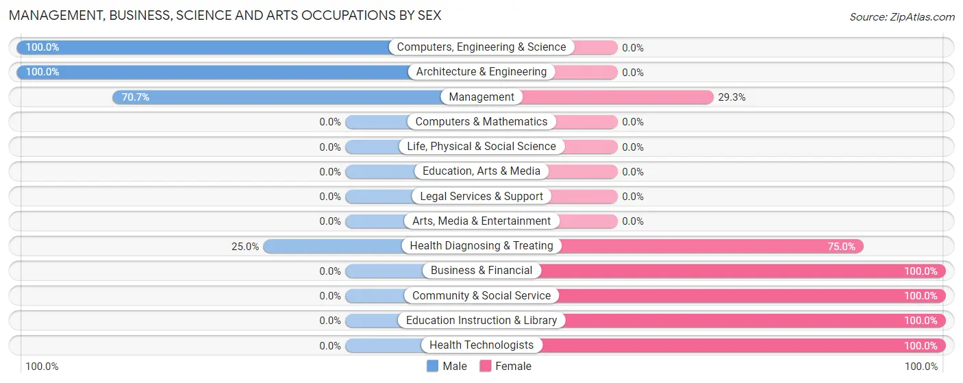 Management, Business, Science and Arts Occupations by Sex in Zip Code 76827