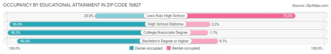 Occupancy by Educational Attainment in Zip Code 76827