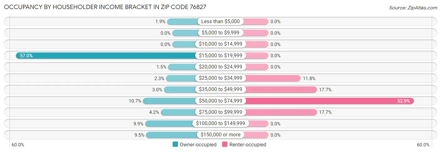 Occupancy by Householder Income Bracket in Zip Code 76827