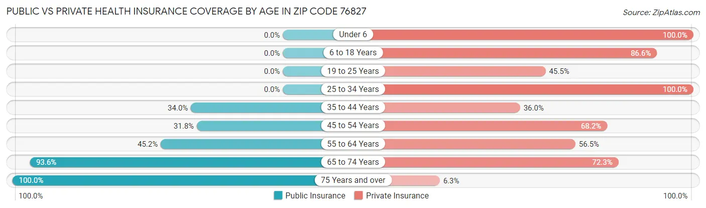 Public vs Private Health Insurance Coverage by Age in Zip Code 76827