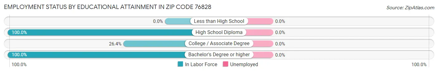 Employment Status by Educational Attainment in Zip Code 76828