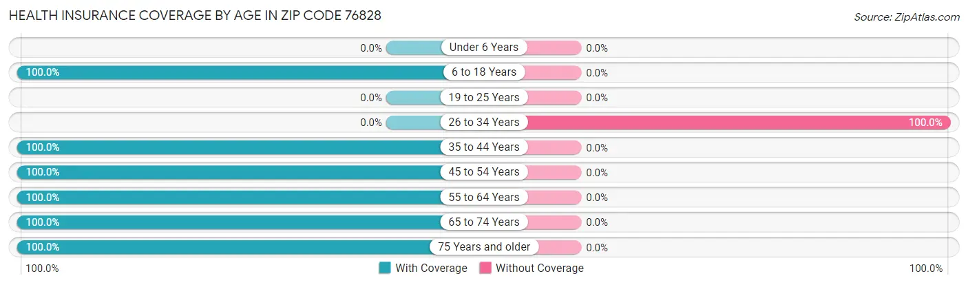 Health Insurance Coverage by Age in Zip Code 76828