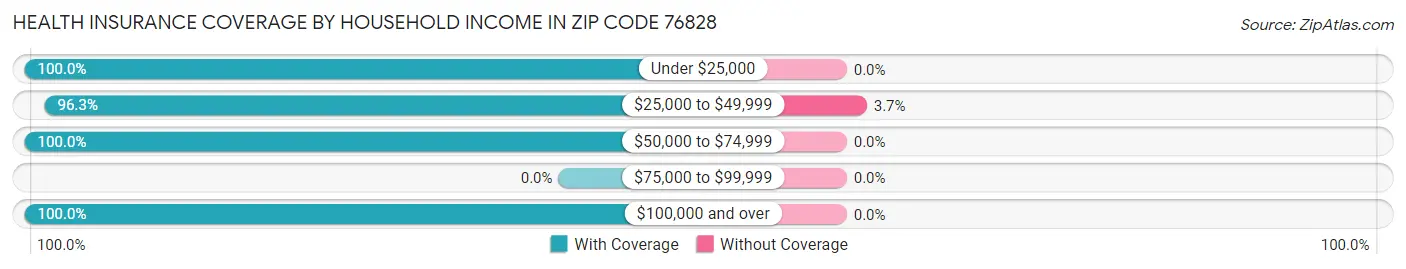 Health Insurance Coverage by Household Income in Zip Code 76828
