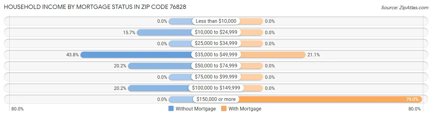 Household Income by Mortgage Status in Zip Code 76828
