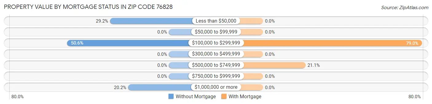 Property Value by Mortgage Status in Zip Code 76828