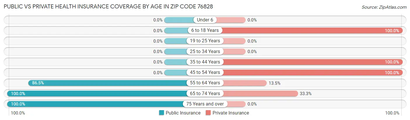 Public vs Private Health Insurance Coverage by Age in Zip Code 76828